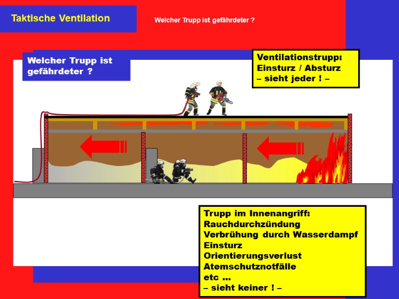Trupp im Innenangriff: Rauchdurchzündung Verbrühung durch Wasserdampf Einsturz Orientierungsverlust Atemschutznotfälle etc ...  –
